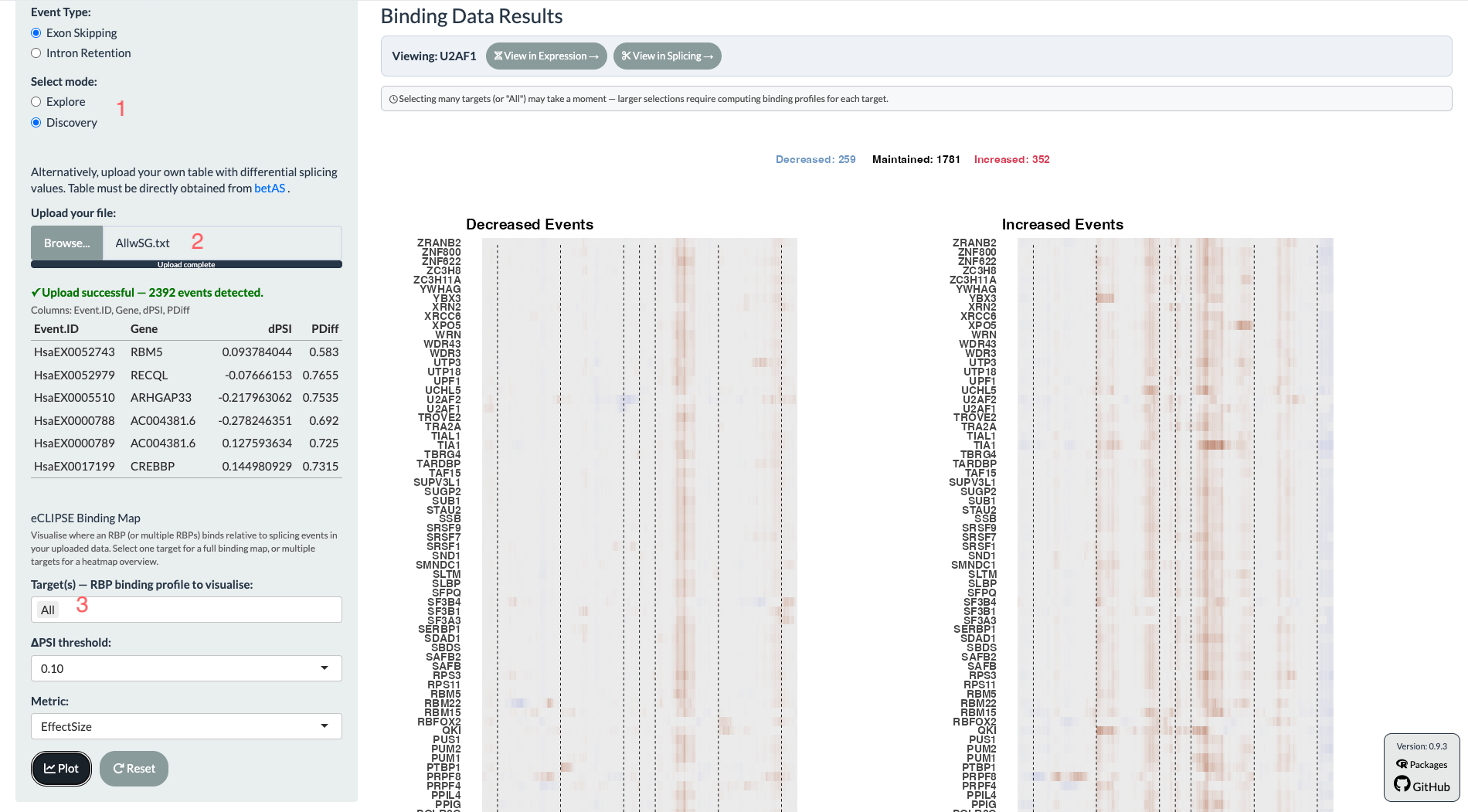 CHARM Binding tab in Discovery mode, showing an uploaded splicing table and heatmaps of binding density for all RBPs across Decreased and Increased events