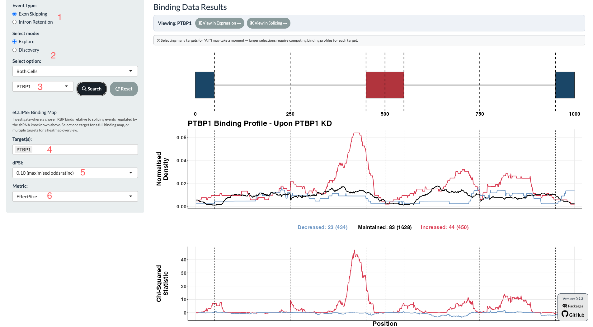 CHARM Binding tab in Explore mode, showing the exon-intron-exon schematic, the normalised binding density profile with Increased/Decreased/Maintained event counts, and the chi-squared differential-binding track