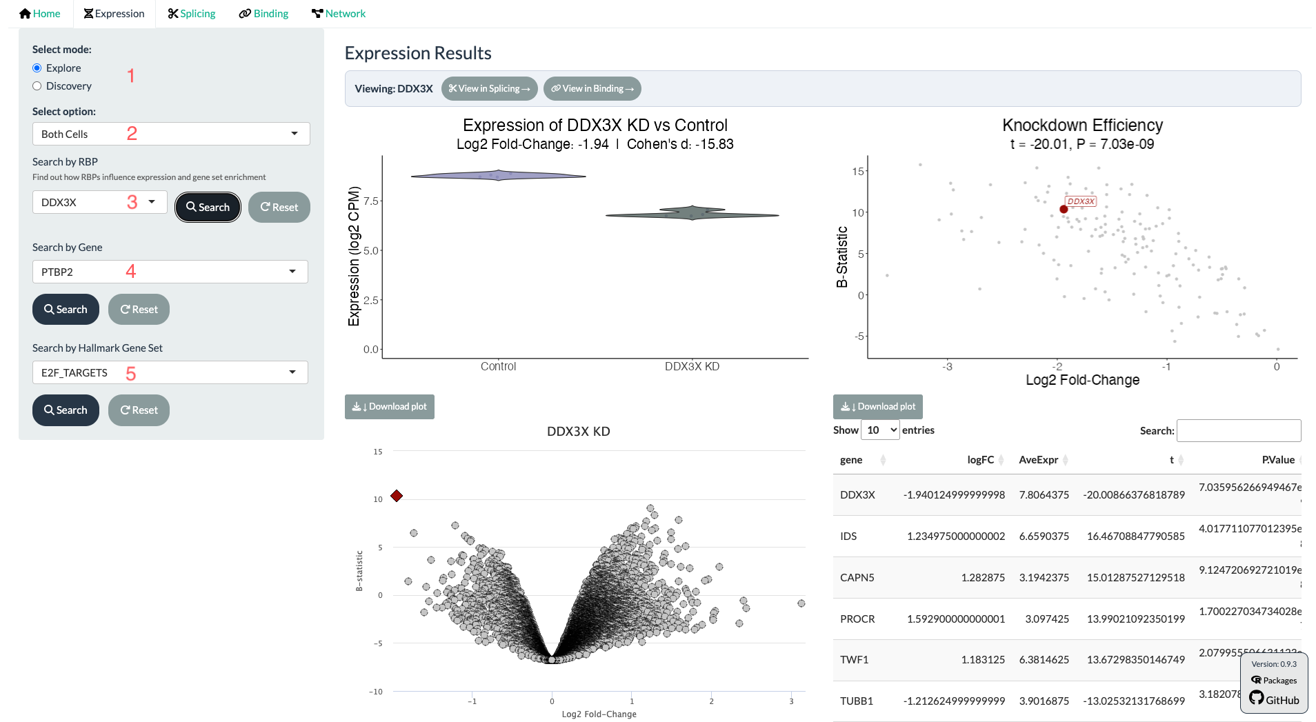 CHARM Expression tab in Explore mode, showing the sidebar search controls and the resulting knockdown-efficacy violin plots, differential expression volcano plot, and results table